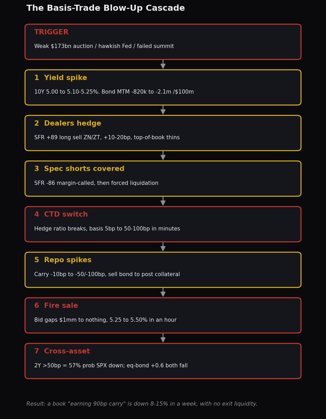 the 7-step blow-up sequence as a flow diagram