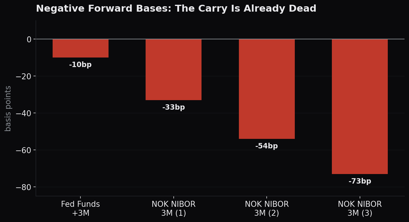 FF+3M -10bp, NOK NIBOR 3M -33/-54/-73bp