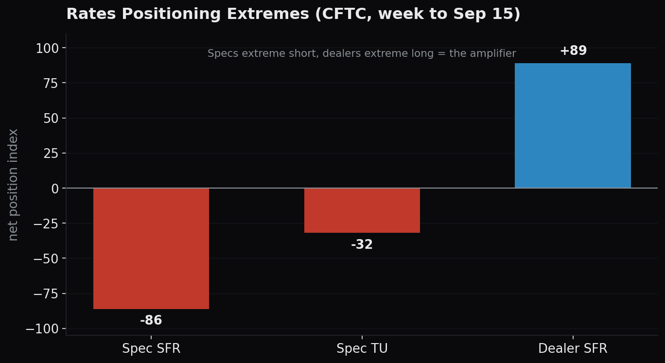 CFTC SFR specs -86 vs dealers +89, TU -32
