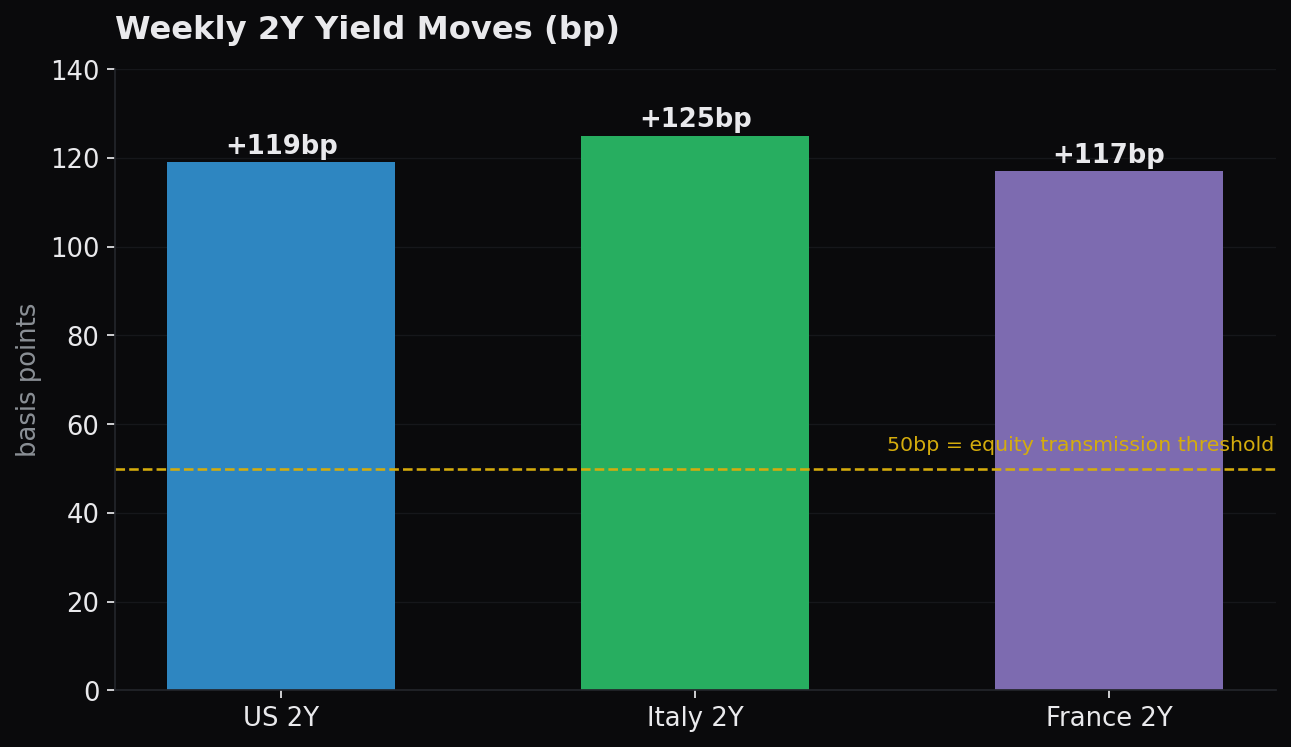 weekly 2Y moves US +119 / IT +125 / FR +117bp